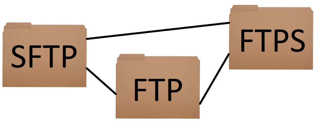 Should I use SFTP, FTP or FTPS