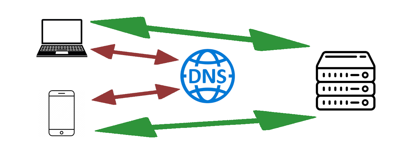 How DNS Works and is Configured